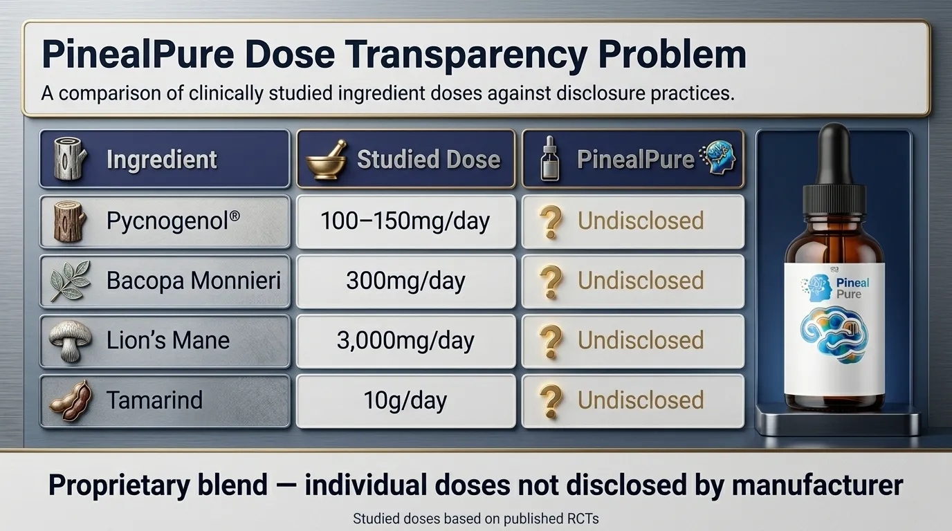 PinealPure dose comparison infographic — studied clinical doses vs undisclosed proprietary blend
