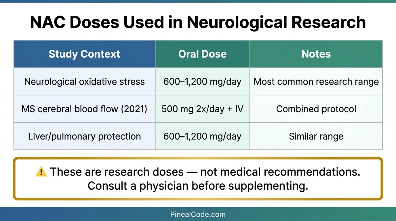 Infographic comparing NAC dosing ranges used in neurological oxidative stress research studies