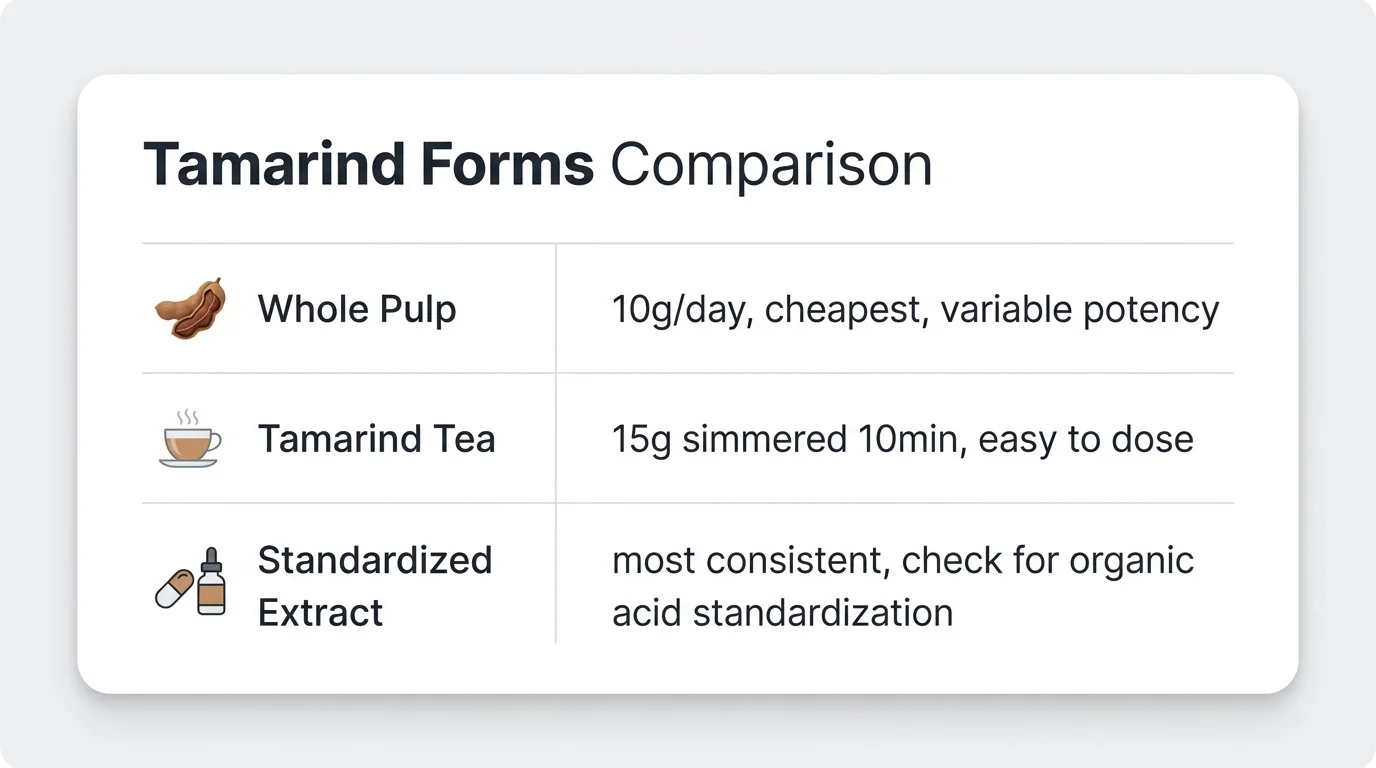Comparison table of three tamarind forms: whole pulp (10g, cheapest, variable potency), tamarind tea (15g simmered, easy to dose), standardized extract (most consistent, look for organic acid standardization)